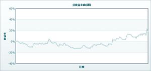 程式化系統（日內）資金權益圖