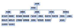 長沙歐瑪化妝品有限公司組織架構圖