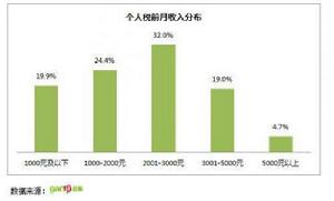 屌絲們的個人稅前月收入