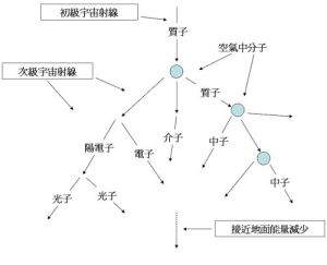 次級宇宙射線