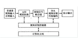 採集卡 數模轉換