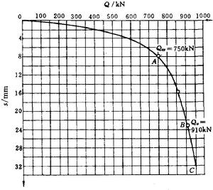 Q-s曲線例圖
