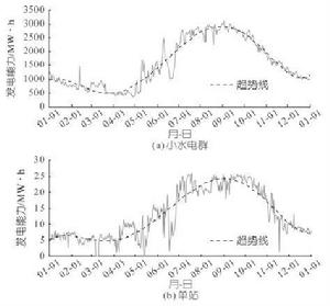 小水電發電能力曲線及其趨勢線