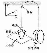 FDM快速成型機