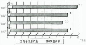 （圖）電子信息產業