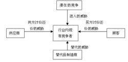 替代品的威脅