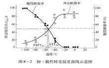 韌性－脆性轉變溫度