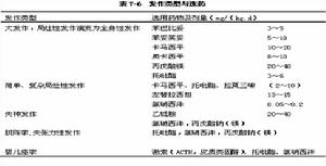 發作性嗜睡強食綜合徵