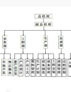 部門劃分