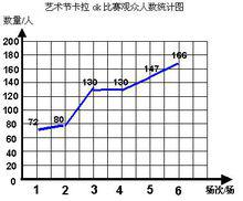 一個折線統計圖