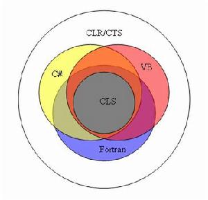 （圖）CLS是各種語實現的CTS的交集