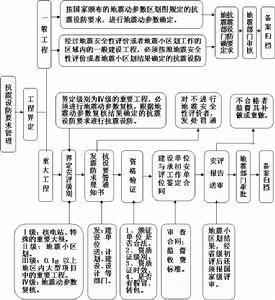 （圖）抗震設防要求