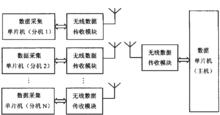 線上數據採集系統結構圖