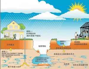 地面塌陷形成之種種原因剖面圖