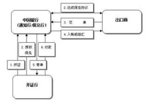 不保兌信用證