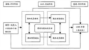 領導成員交換關係模式