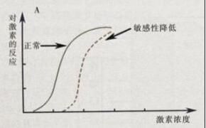 劑量反應曲線