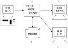 業務處理系統粗框圖