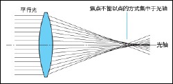 球面像差