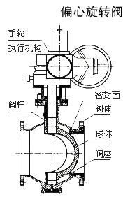 偏心鏇轉閥