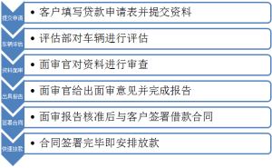 起信金融車貸流程圖