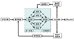 探究性教學模式