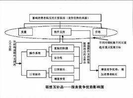 互補產品