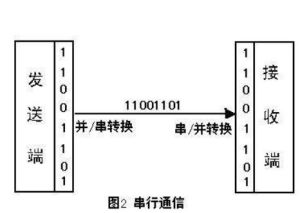 串口通信協定