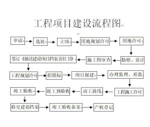 項目建設