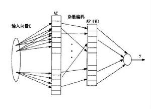 小腦模型關節控制器網路