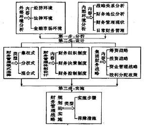 企業集團財務戰略