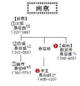 南燕皇帝世系