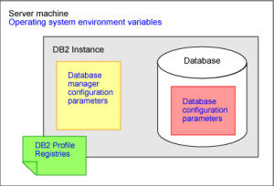 DB2