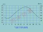 氣溫日變化曲線