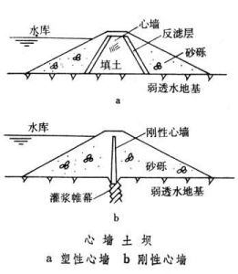 心牆土壩