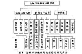 金融市場微觀結構理論