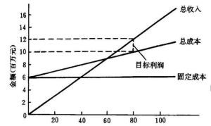 理解價值定價法