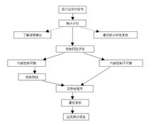 存貨監盤程式