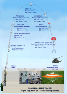 天鷹六號探空火箭工作原理