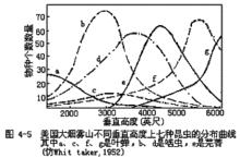 美國大煙霧山不同高度上七種昆蟲分布曲線