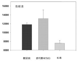 脂聯素