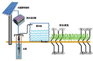 "天源地芳"生態循環灌溉系統