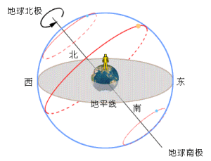 （圖）天球演示