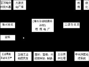 商業經濟效益