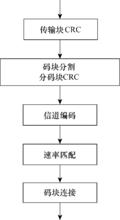 圖10  DL-SCH傳輸處理流程