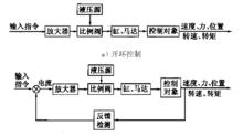 　控制系統方框圖