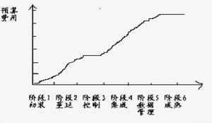 諾蘭階段模型