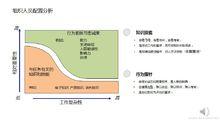 招聘與配置