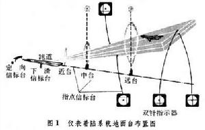 無線電導航技術