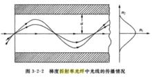 漸變折射率光纖